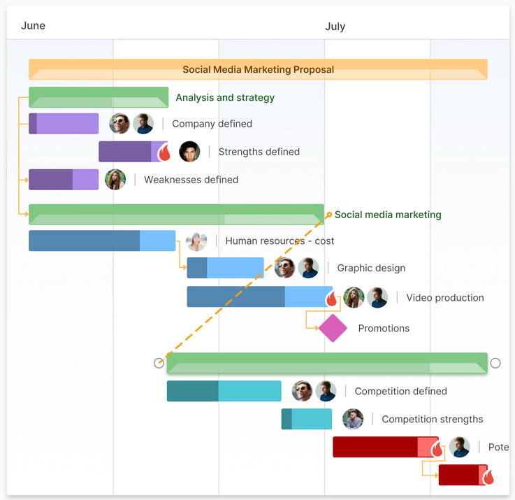 ganttpro gantt charts, 12 ways for enhancing productivity for manufacturing company